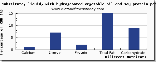 chart to show highest calcium in soybean oil per 100g